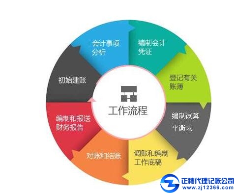 廣州代理記賬公司