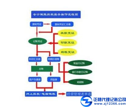 廣州做賬報(bào)稅流程